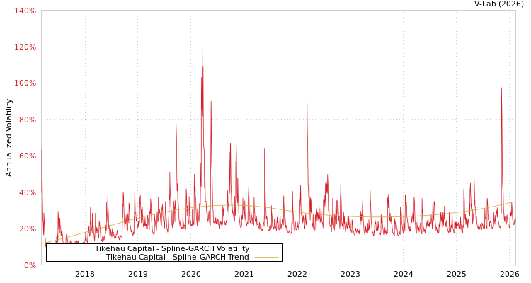 graph of Tikehau Capital SGARCH