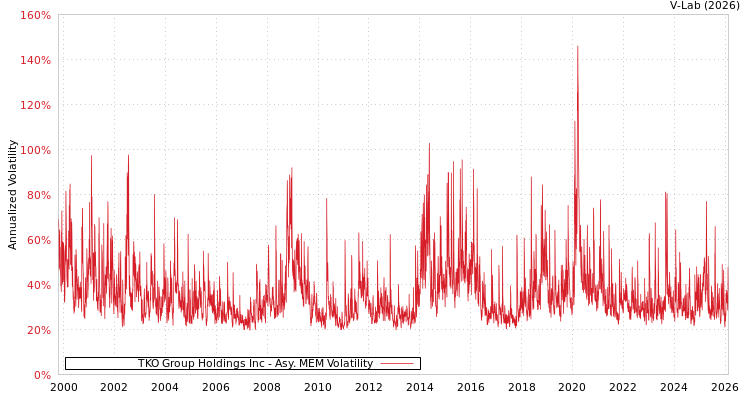 graph of TKO Group Holdings Inc AMEM