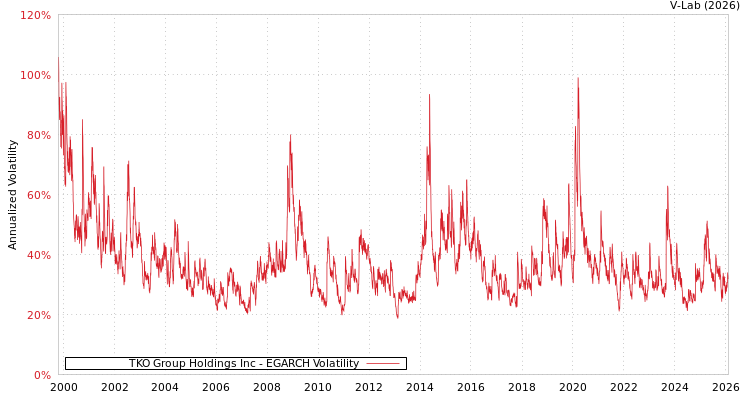 graph of TKO Group Holdings Inc EGARCH