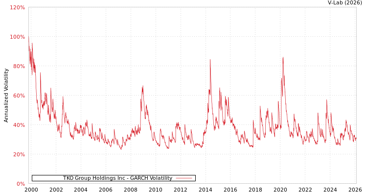 graph of TKO Group Holdings Inc GARCH