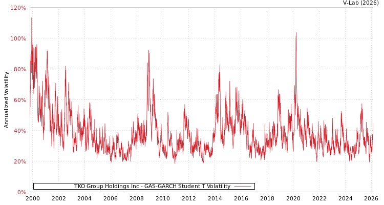 graph of TKO Group Holdings Inc GAS-GARCH-T
