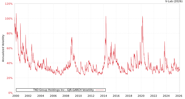 graph of TKO Group Holdings Inc GJR-GARCH
