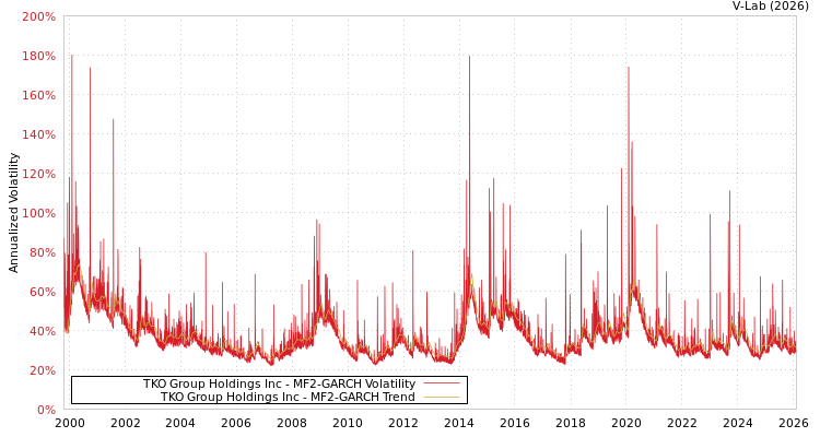 graph of TKO Group Holdings Inc MF2-GARCH