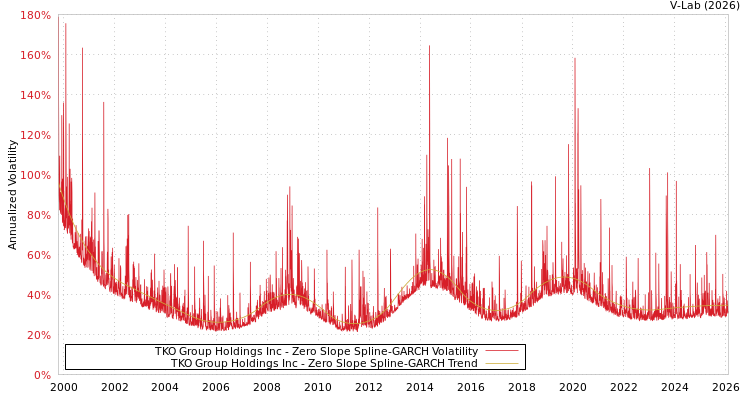 graph of TKO Group Holdings Inc S0GARCH