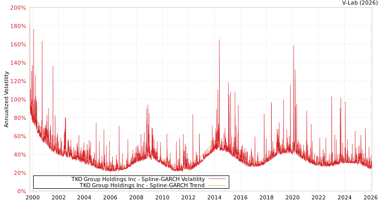 graph of TKO Group Holdings Inc SGARCH
