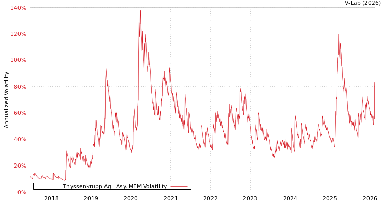 graph of Thyssenkrupp Ag AMEM