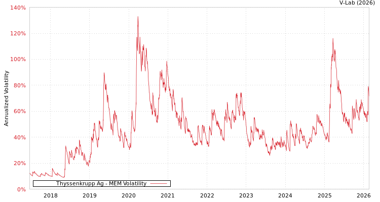 graph of Thyssenkrupp Ag MEM