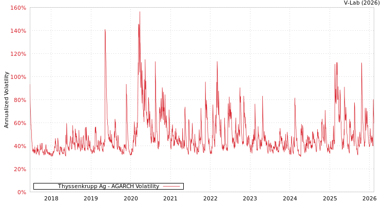 graph of Thyssenkrupp Ag AGARCH