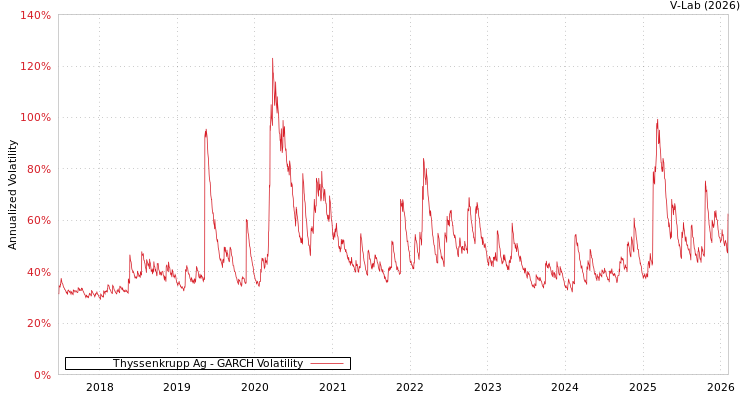 graph of Thyssenkrupp Ag GARCH