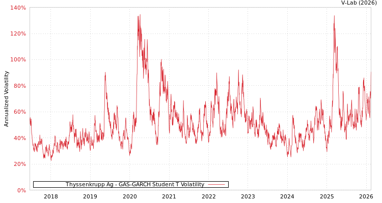 graph of Thyssenkrupp Ag GAS-GARCH-T