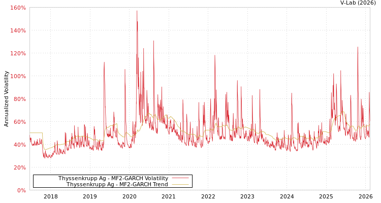 graph of Thyssenkrupp Ag MF2-GARCH