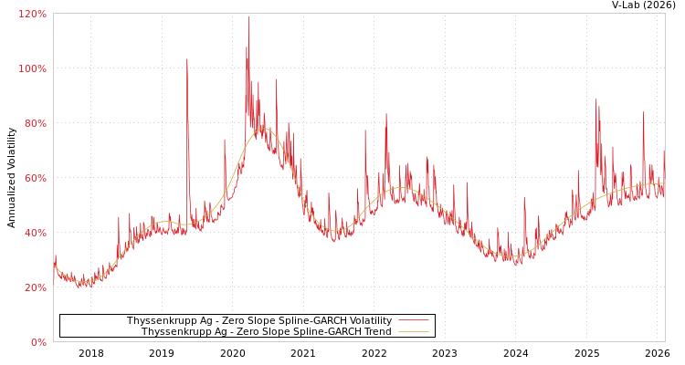 graph of Thyssenkrupp Ag S0GARCH