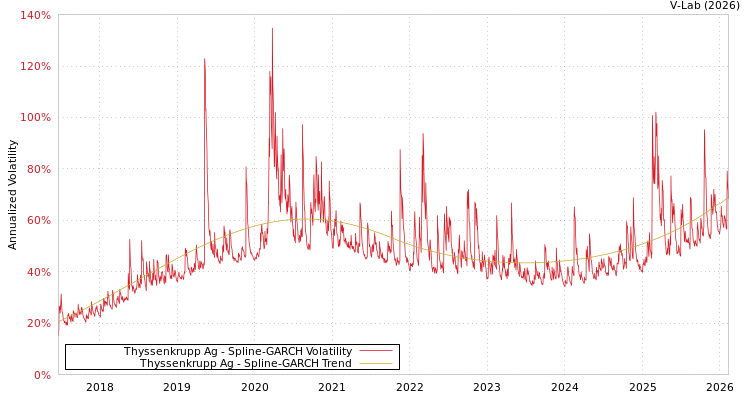 graph of Thyssenkrupp Ag SGARCH