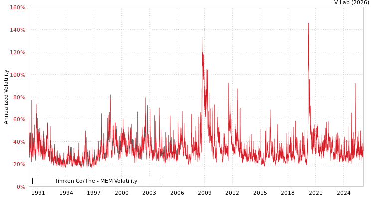 graph of Timken Co/The MEM