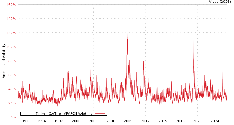 graph of Timken Co/The APARCH