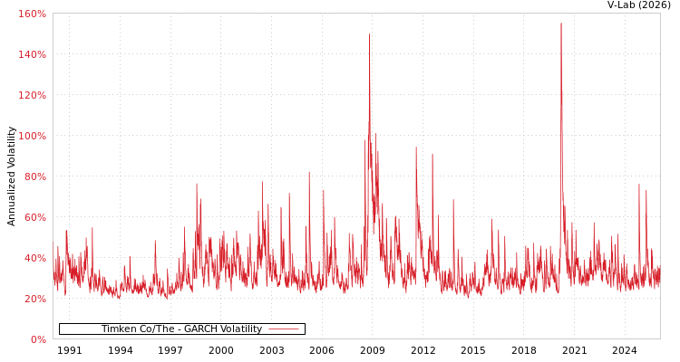 graph of Timken Co/The GARCH