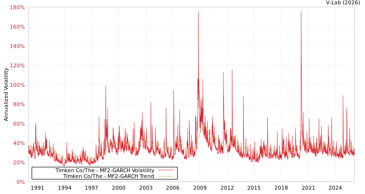 graph of Timken Co/The MF2-GARCH
