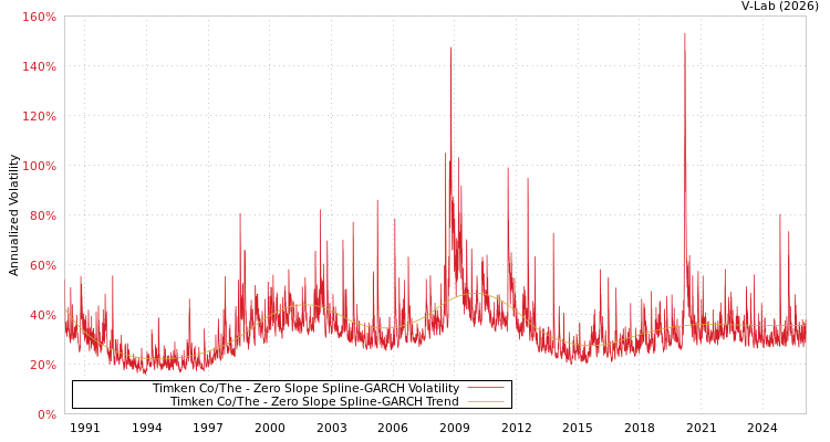 graph of Timken Co/The S0GARCH