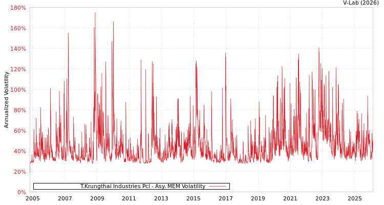 graph of T.Krungthai Industries Pcl AMEM