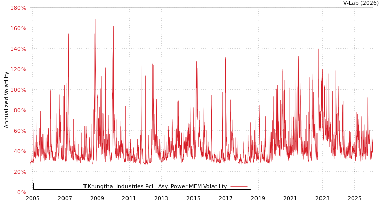 graph of T.Krungthai Industries Pcl APMEM
