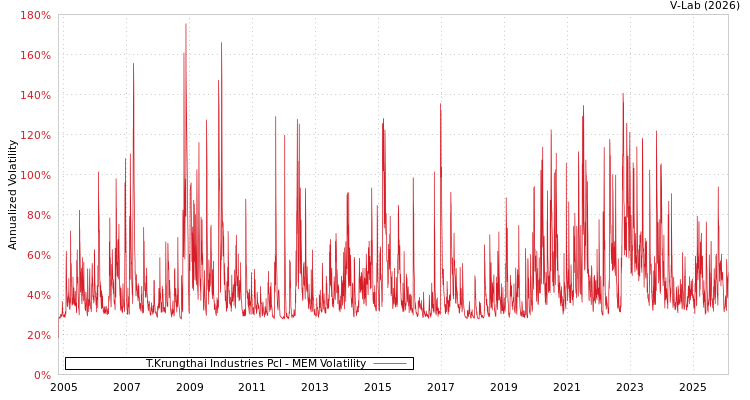 graph of T.Krungthai Industries Pcl MEM