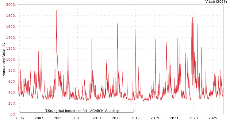 graph of T.Krungthai Industries Pcl AGARCH