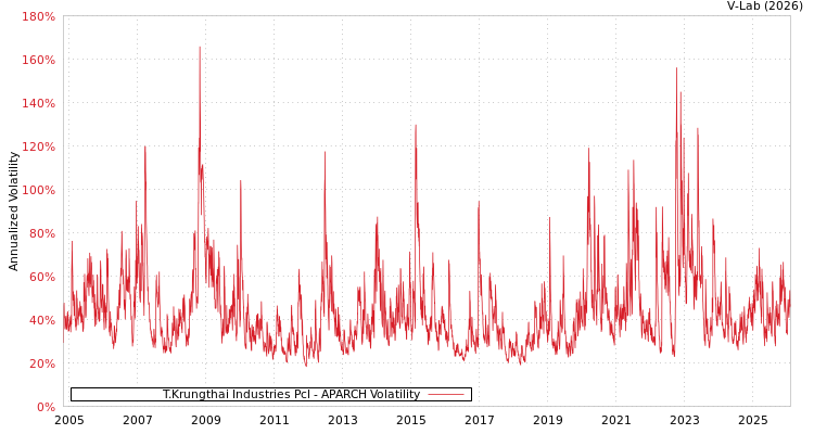 graph of T.Krungthai Industries Pcl APARCH