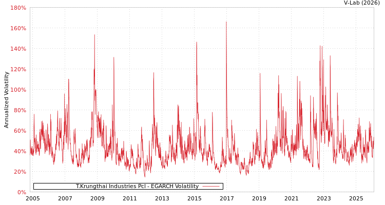 graph of T.Krungthai Industries Pcl EGARCH