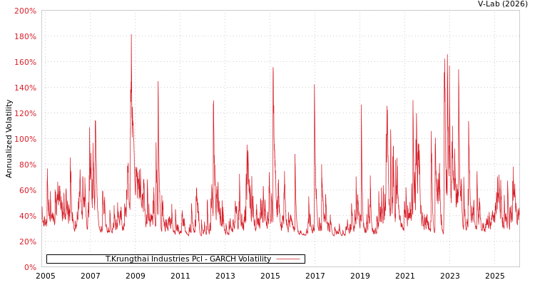 graph of T.Krungthai Industries Pcl GARCH