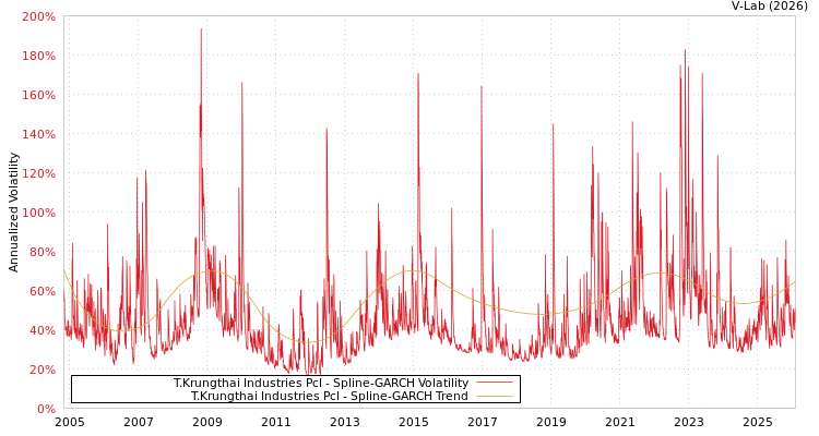 graph of T.Krungthai Industries Pcl SGARCH