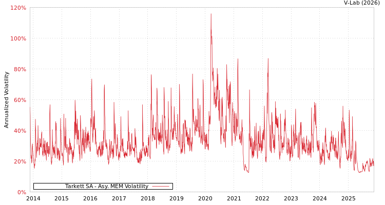 graph of Tarkett SA AMEM