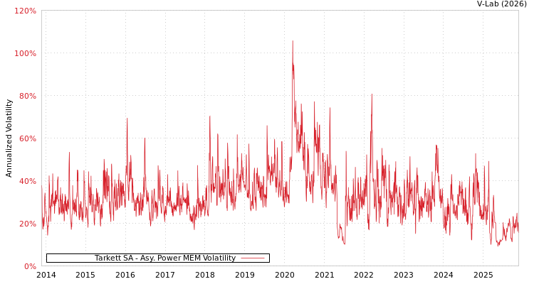 graph of Tarkett SA APMEM