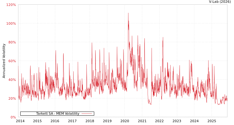 graph of Tarkett SA MEM
