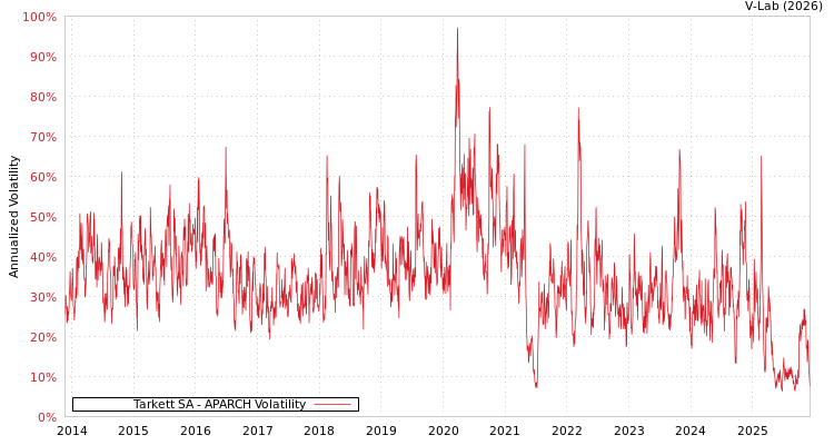 graph of Tarkett SA APARCH
