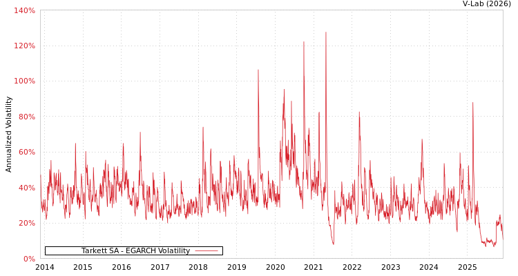 graph of Tarkett SA EGARCH