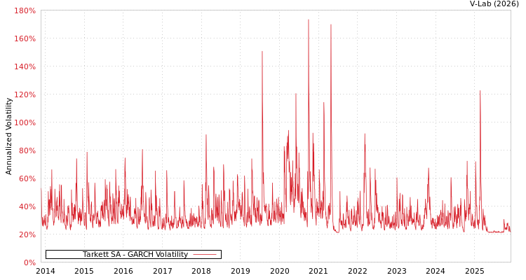 graph of Tarkett SA GARCH