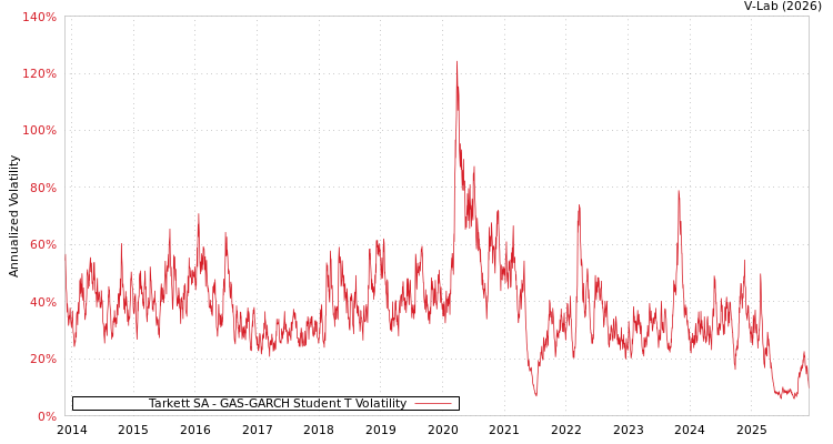 graph of Tarkett SA GAS-GARCH-T