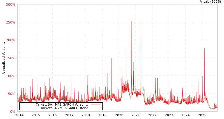 graph of Tarkett SA MF2-GARCH