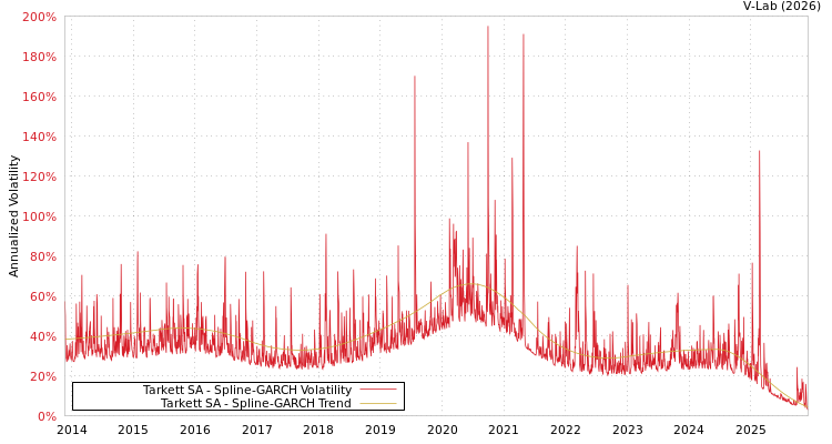 graph of Tarkett SA SGARCH
