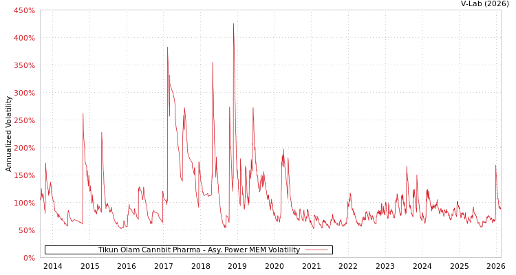 graph of Tikun Olam Cannbit Pharma APMEM