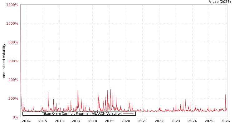 graph of Tikun Olam Cannbit Pharma AGARCH