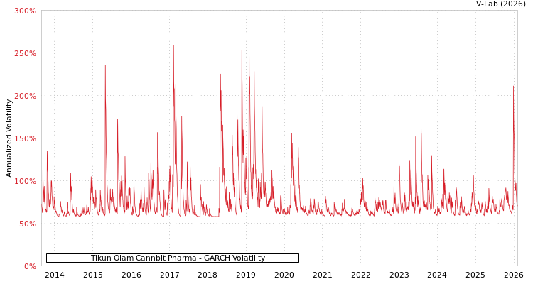 graph of Tikun Olam Cannbit Pharma GARCH