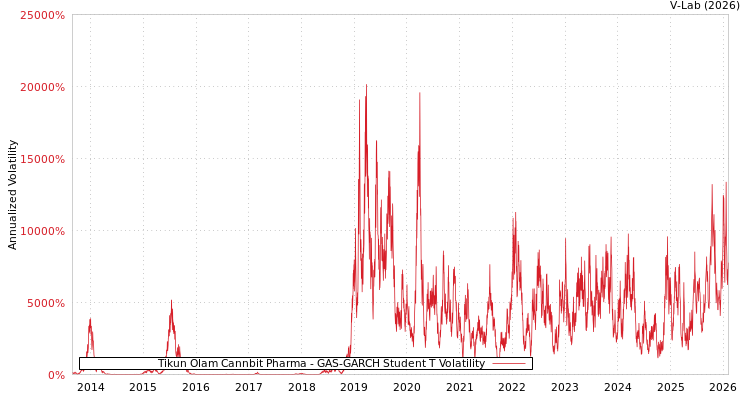 graph of Tikun Olam Cannbit Pharma GAS-GARCH-T