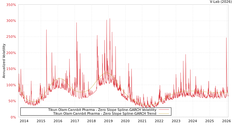 graph of Tikun Olam Cannbit Pharma S0GARCH