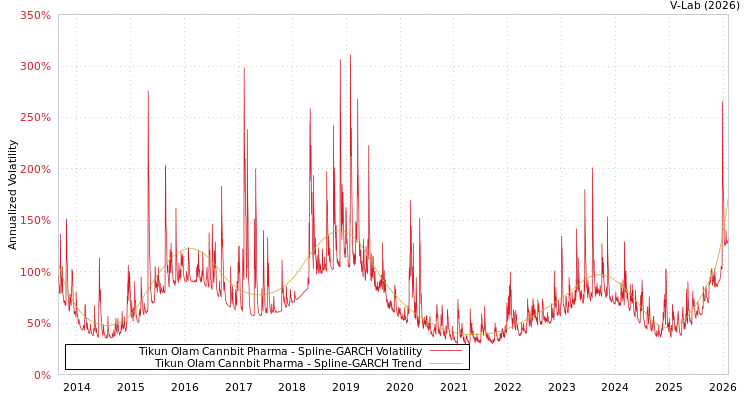 graph of Tikun Olam Cannbit Pharma SGARCH