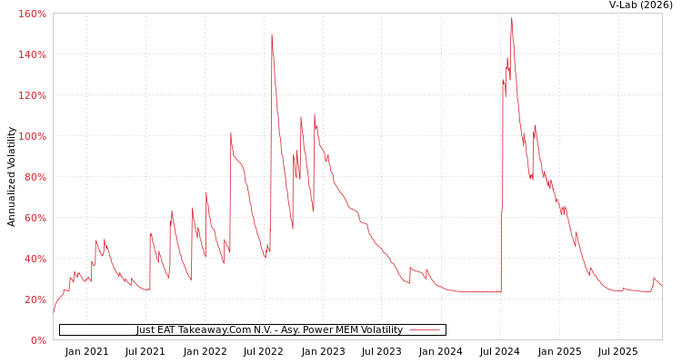 graph of Just EAT Takeaway.Com N.V. APMEM