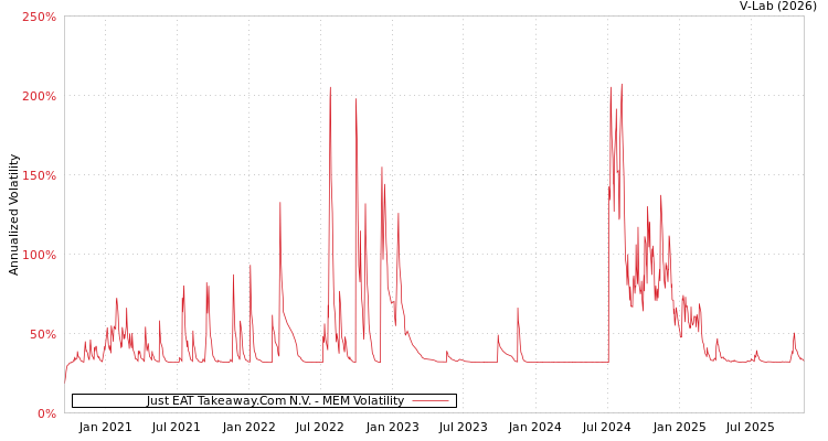 graph of Just EAT Takeaway.Com N.V. MEM
