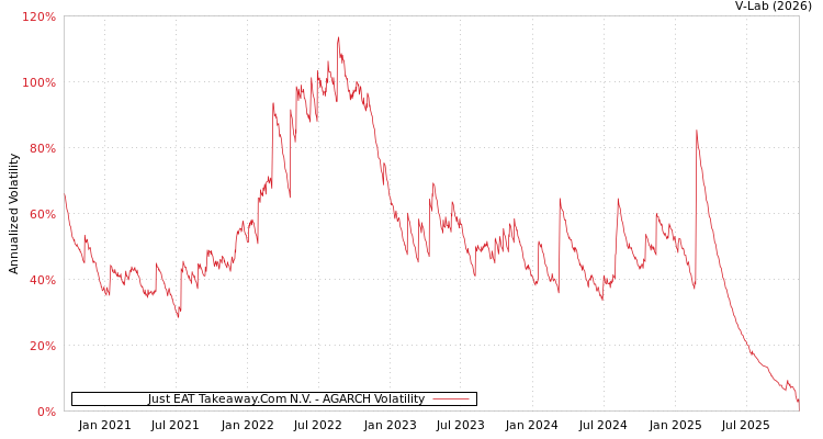 graph of Just EAT Takeaway.Com N.V. AGARCH