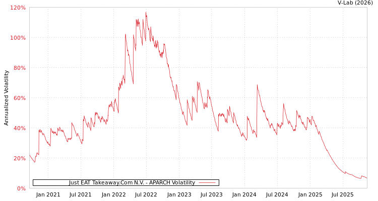 graph of Just EAT Takeaway.Com N.V. APARCH