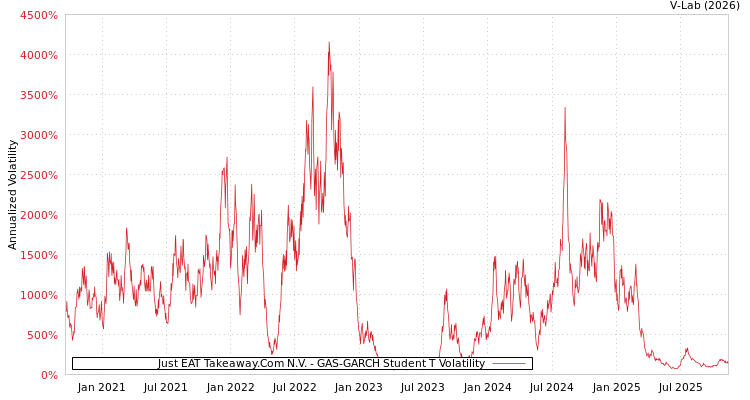 graph of Just EAT Takeaway.Com N.V. GAS-GARCH-T